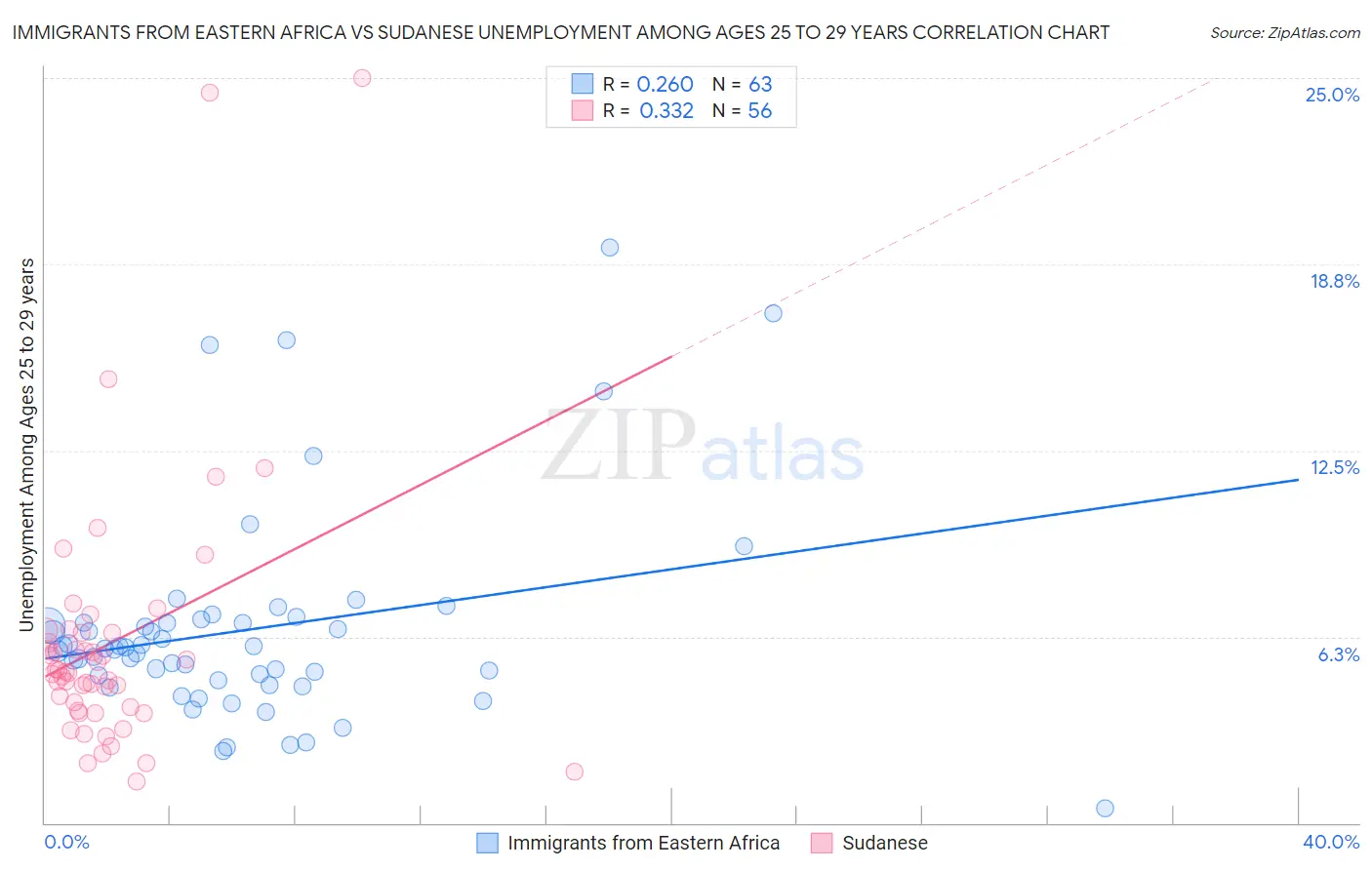 Immigrants from Eastern Africa vs Sudanese Unemployment Among Ages 25 to 29 years