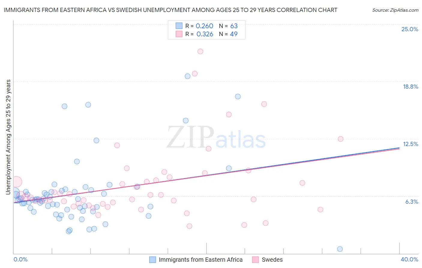Immigrants from Eastern Africa vs Swedish Unemployment Among Ages 25 to 29 years