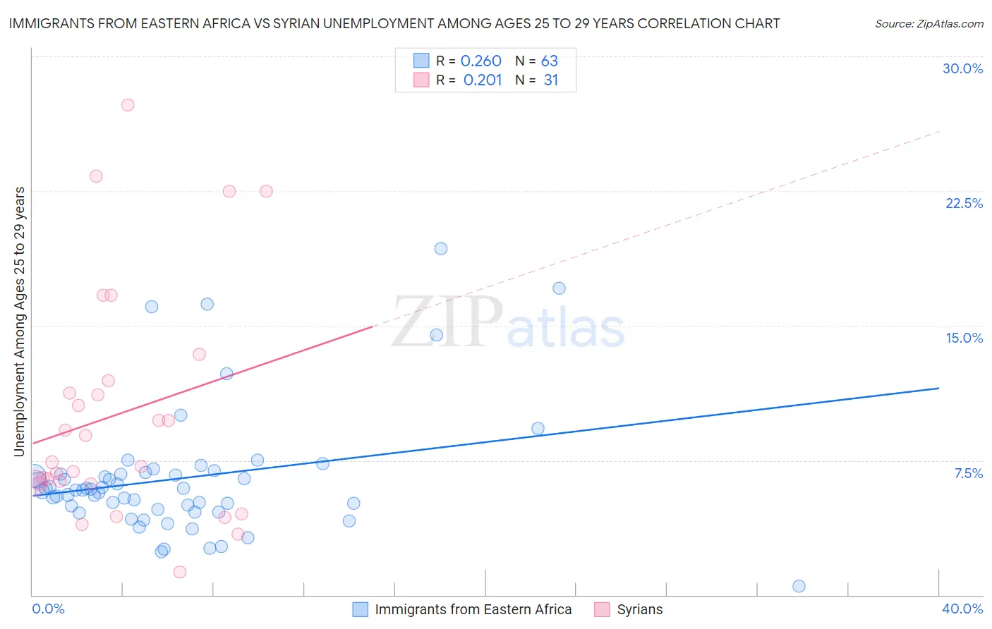 Immigrants from Eastern Africa vs Syrian Unemployment Among Ages 25 to 29 years