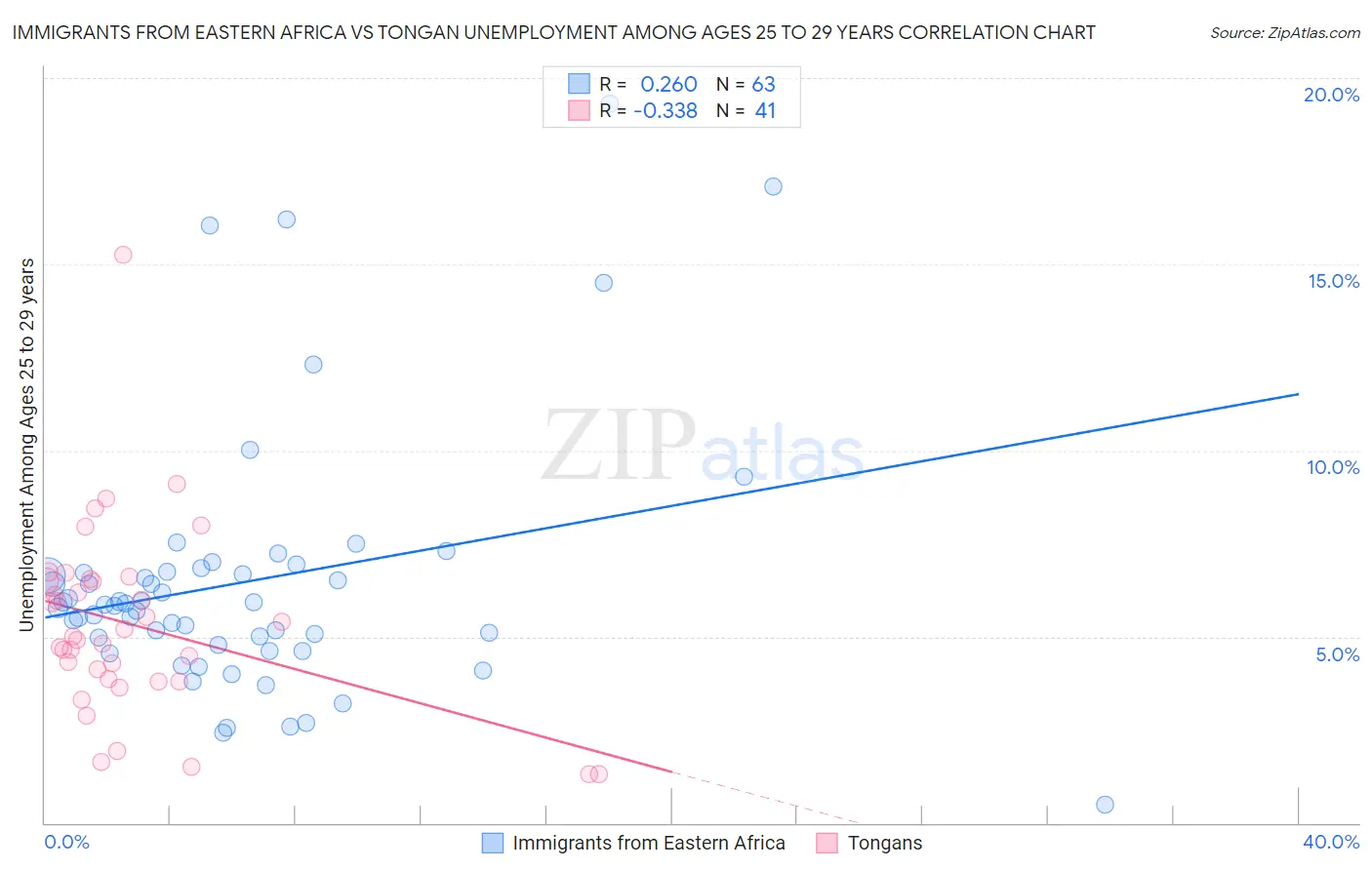 Immigrants from Eastern Africa vs Tongan Unemployment Among Ages 25 to 29 years