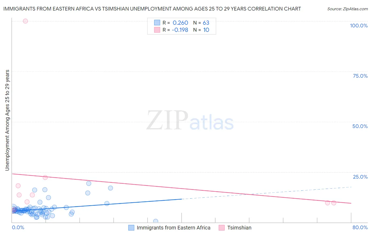 Immigrants from Eastern Africa vs Tsimshian Unemployment Among Ages 25 to 29 years