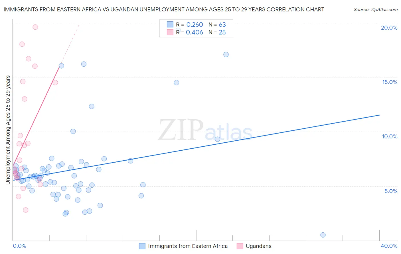 Immigrants from Eastern Africa vs Ugandan Unemployment Among Ages 25 to 29 years