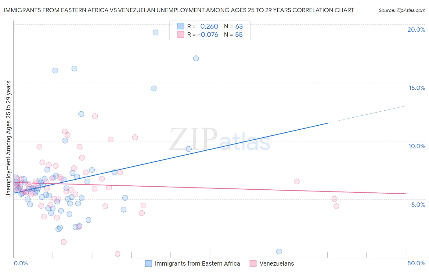 Immigrants from Eastern Africa vs Venezuelan Unemployment Among Ages 25 to 29 years