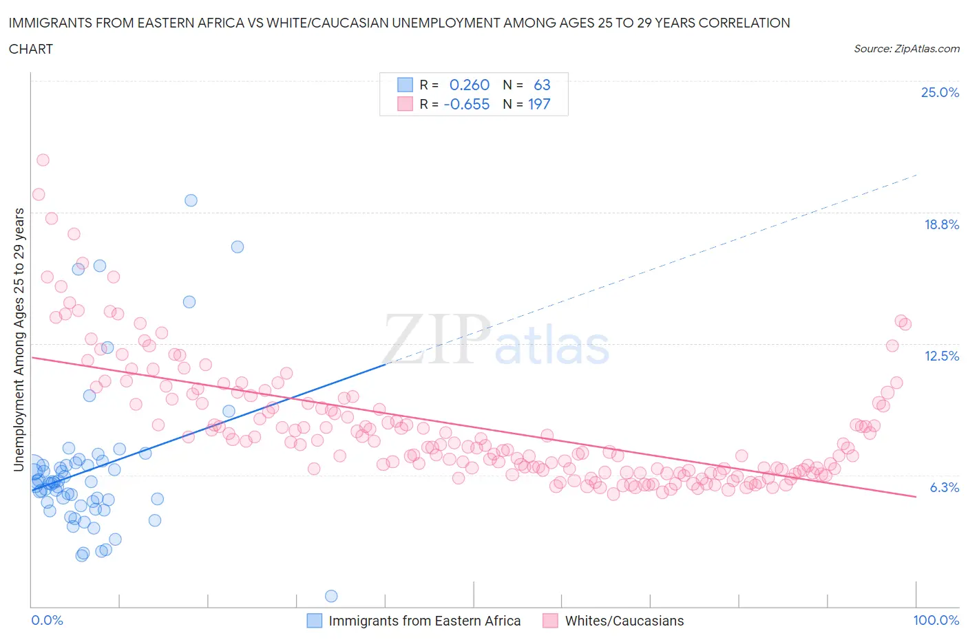 Immigrants from Eastern Africa vs White/Caucasian Unemployment Among Ages 25 to 29 years