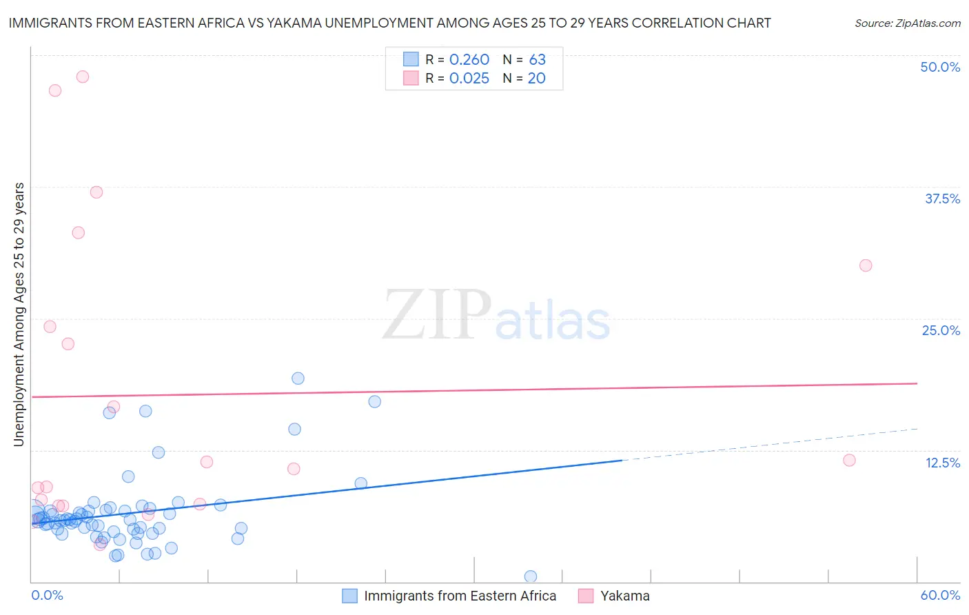 Immigrants from Eastern Africa vs Yakama Unemployment Among Ages 25 to 29 years