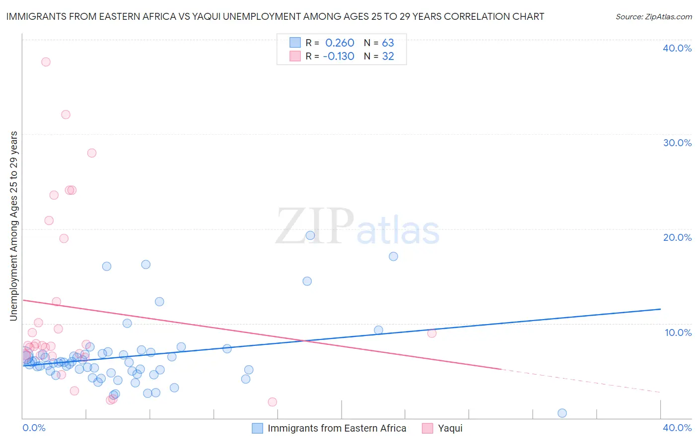 Immigrants from Eastern Africa vs Yaqui Unemployment Among Ages 25 to 29 years