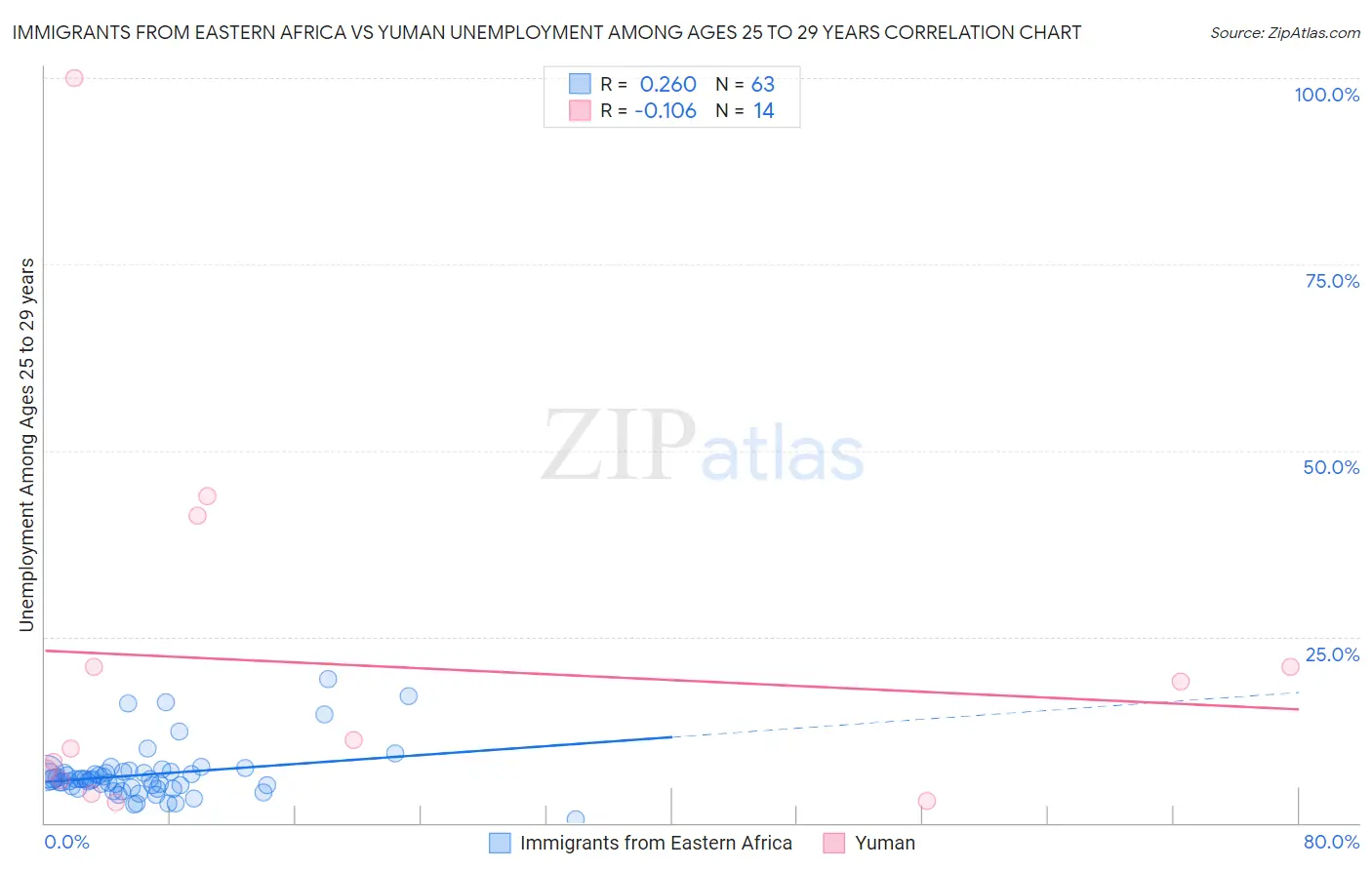Immigrants from Eastern Africa vs Yuman Unemployment Among Ages 25 to 29 years