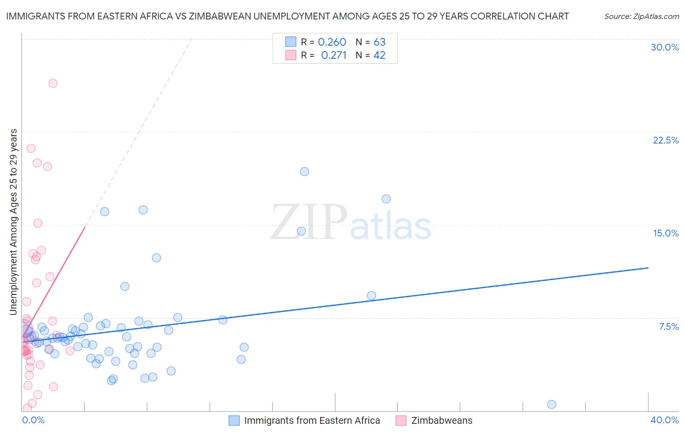 Immigrants from Eastern Africa vs Zimbabwean Unemployment Among Ages 25 to 29 years