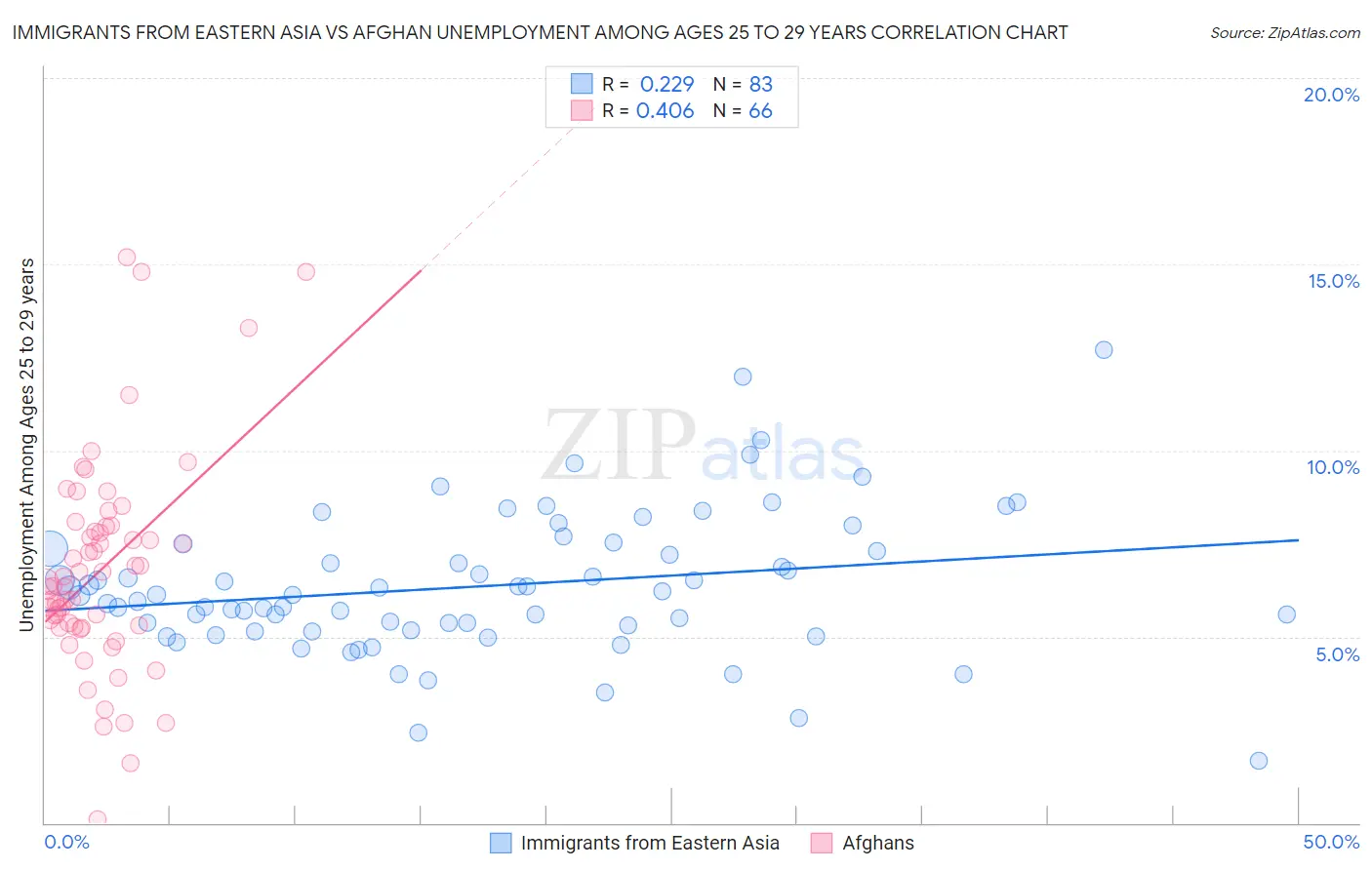 Immigrants from Eastern Asia vs Afghan Unemployment Among Ages 25 to 29 years