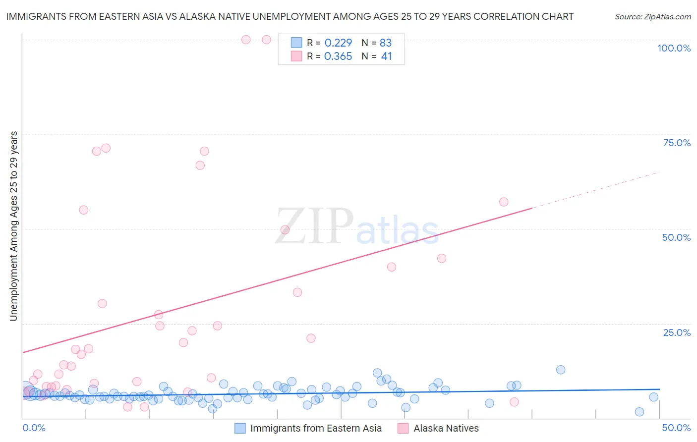 Immigrants from Eastern Asia vs Alaska Native Unemployment Among Ages 25 to 29 years