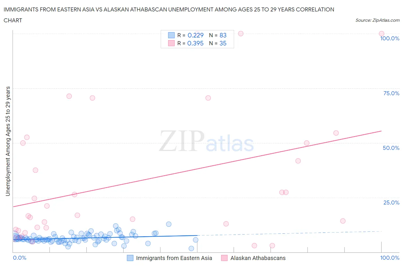 Immigrants from Eastern Asia vs Alaskan Athabascan Unemployment Among Ages 25 to 29 years