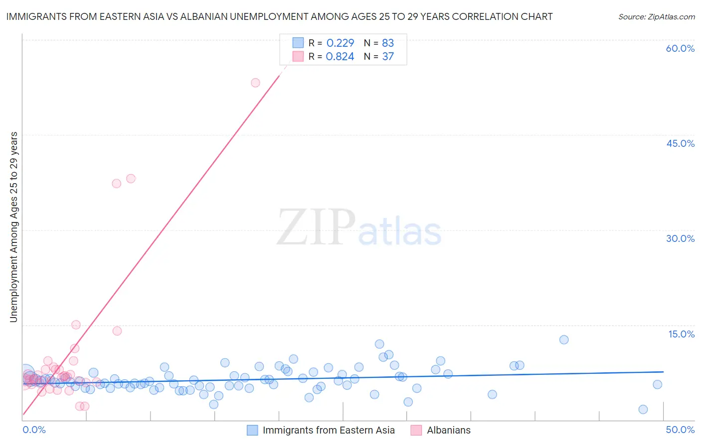 Immigrants from Eastern Asia vs Albanian Unemployment Among Ages 25 to 29 years