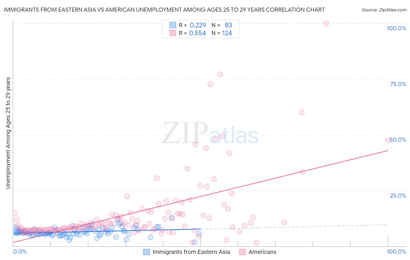 Immigrants from Eastern Asia vs American Unemployment Among Ages 25 to 29 years