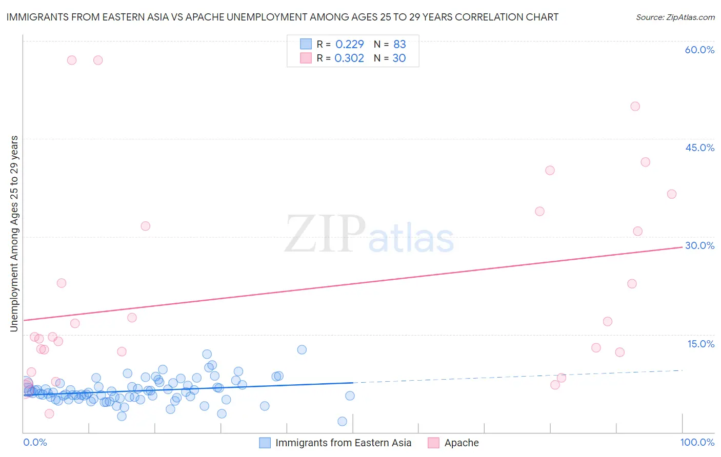 Immigrants from Eastern Asia vs Apache Unemployment Among Ages 25 to 29 years