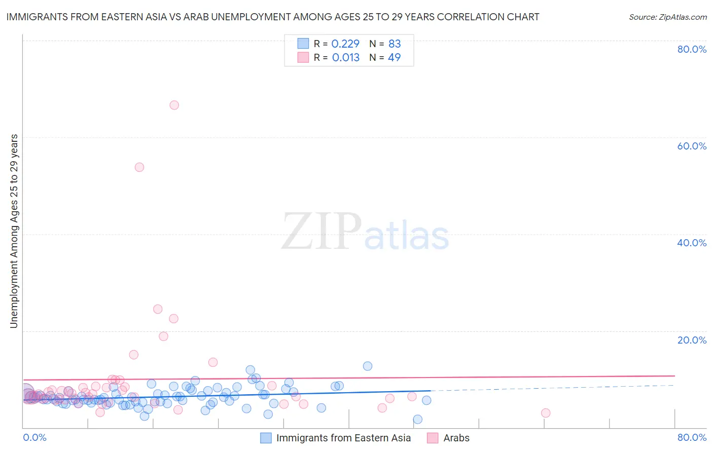 Immigrants from Eastern Asia vs Arab Unemployment Among Ages 25 to 29 years