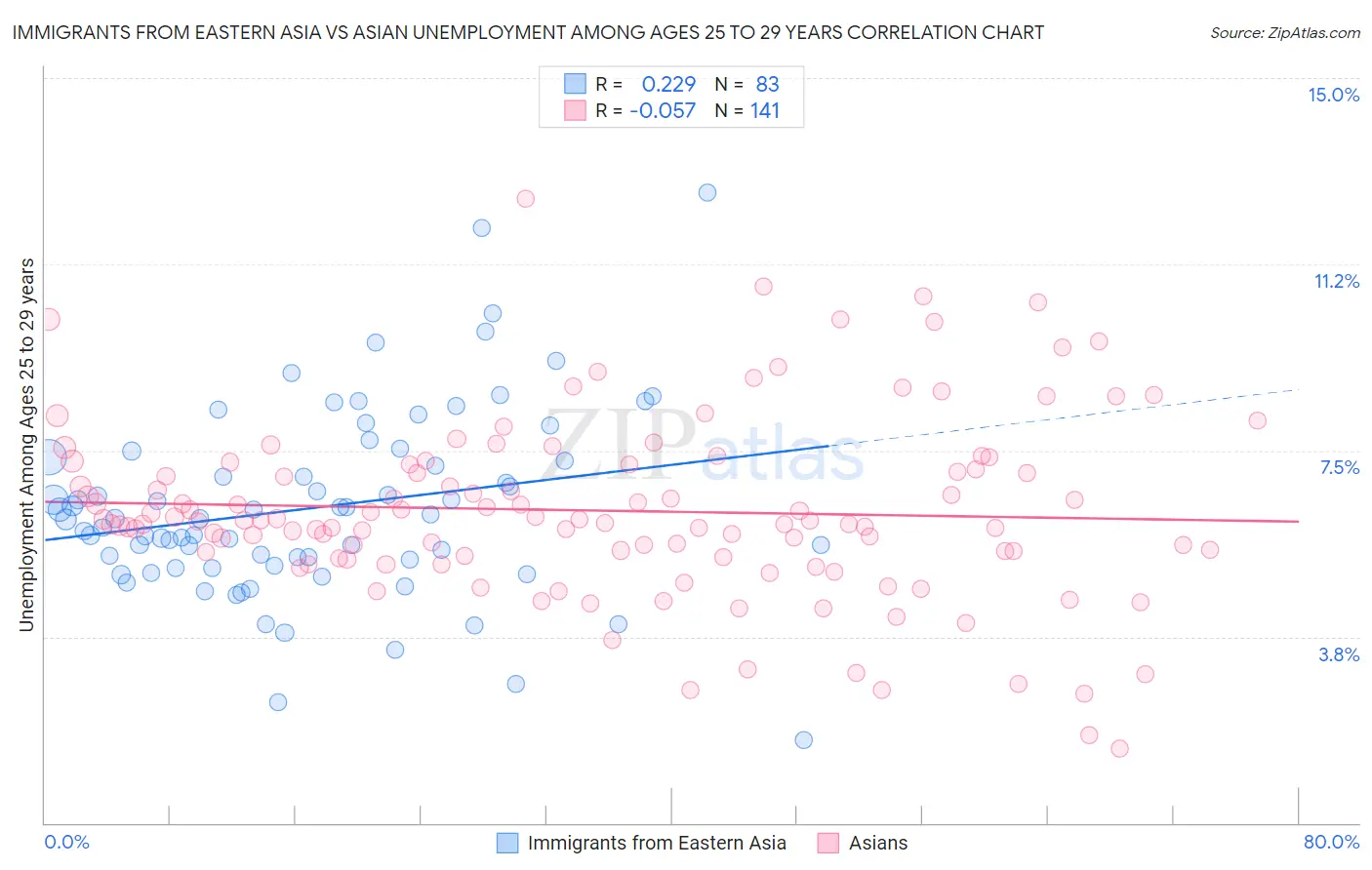 Immigrants from Eastern Asia vs Asian Unemployment Among Ages 25 to 29 years