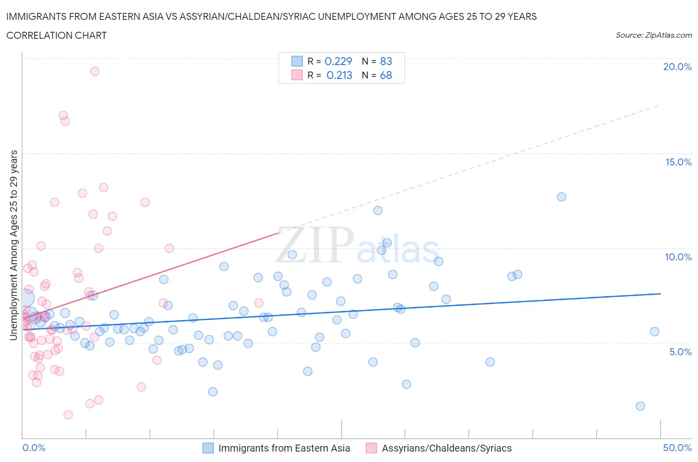 Immigrants from Eastern Asia vs Assyrian/Chaldean/Syriac Unemployment Among Ages 25 to 29 years