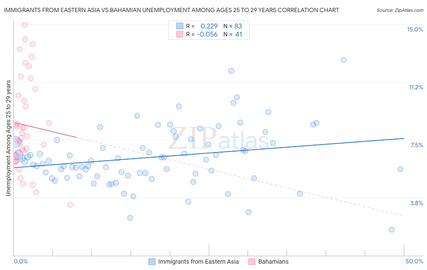 Immigrants from Eastern Asia vs Bahamian Unemployment Among Ages 25 to 29 years