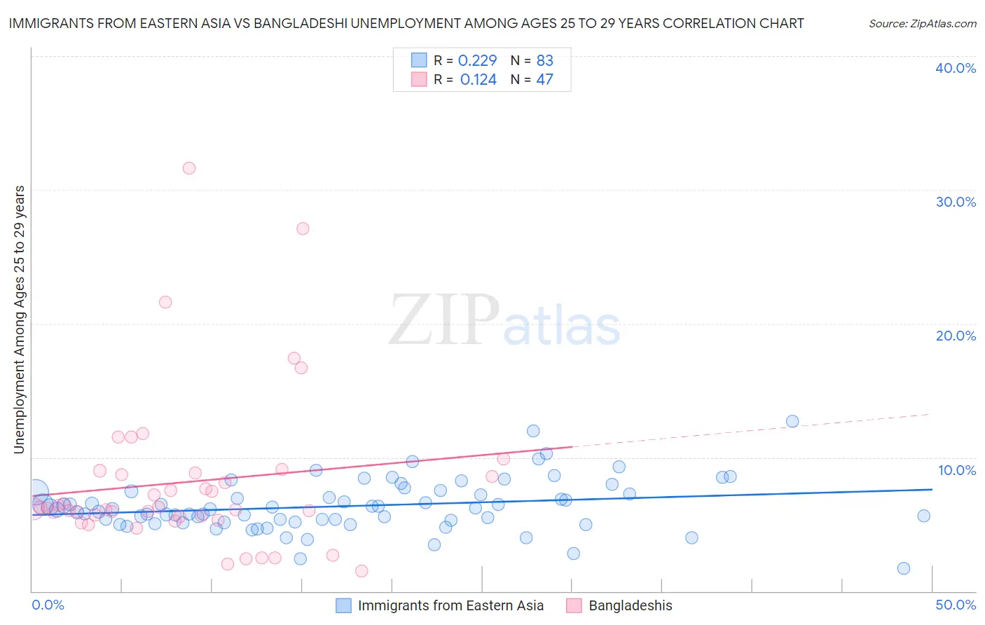Immigrants from Eastern Asia vs Bangladeshi Unemployment Among Ages 25 to 29 years
