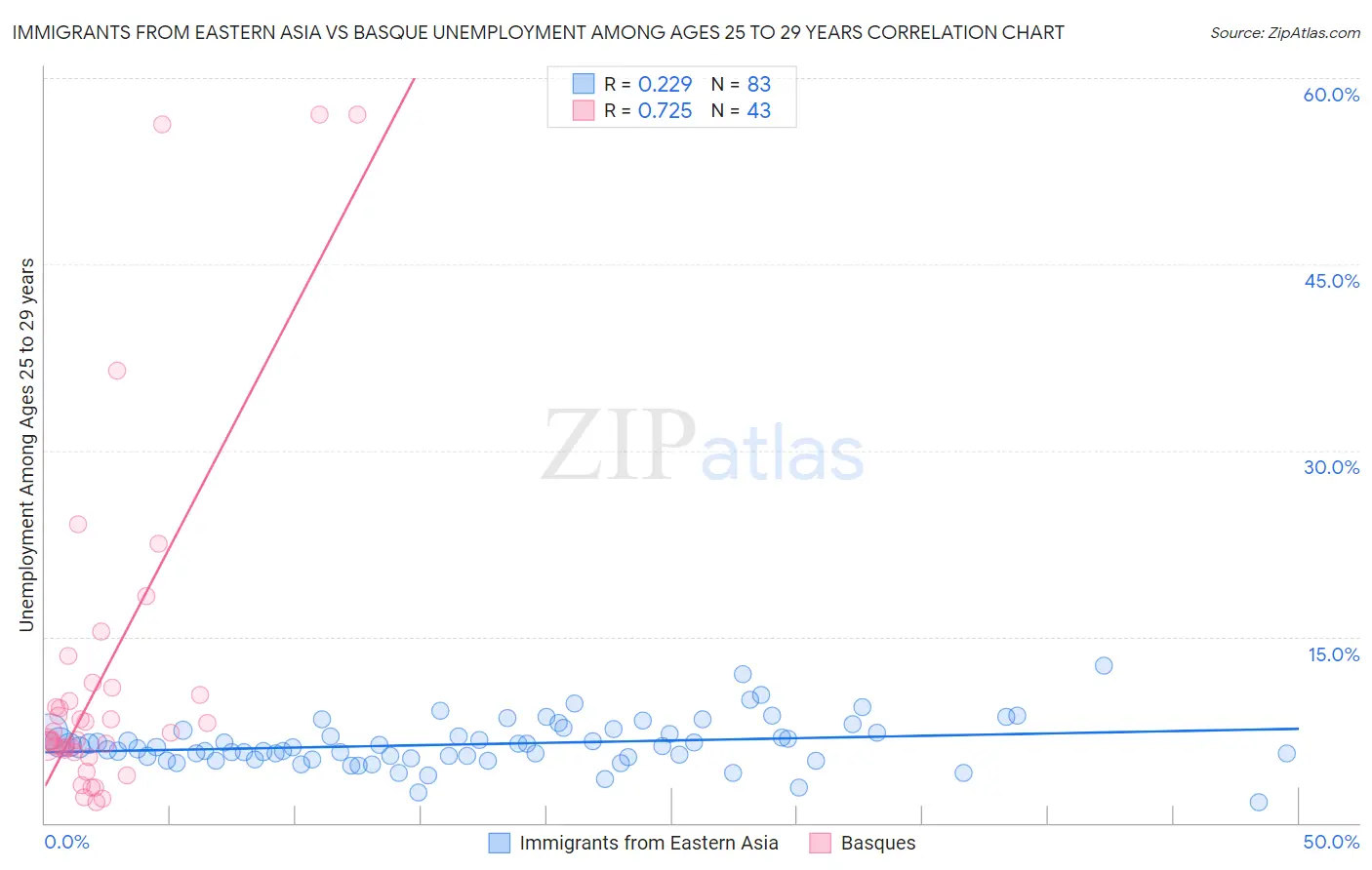 Immigrants from Eastern Asia vs Basque Unemployment Among Ages 25 to 29 years