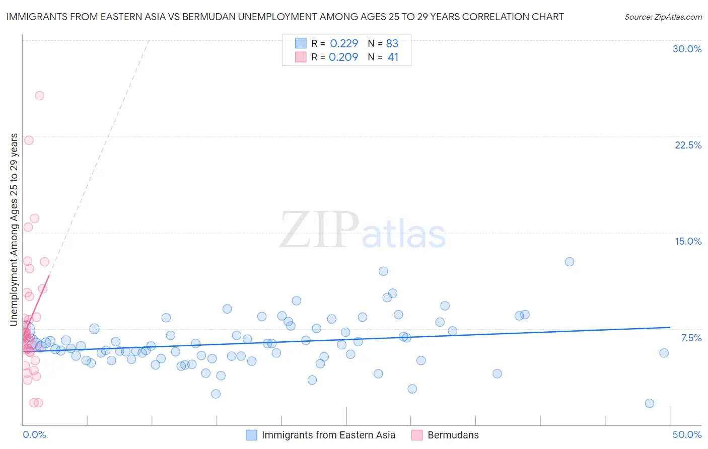 Immigrants from Eastern Asia vs Bermudan Unemployment Among Ages 25 to 29 years