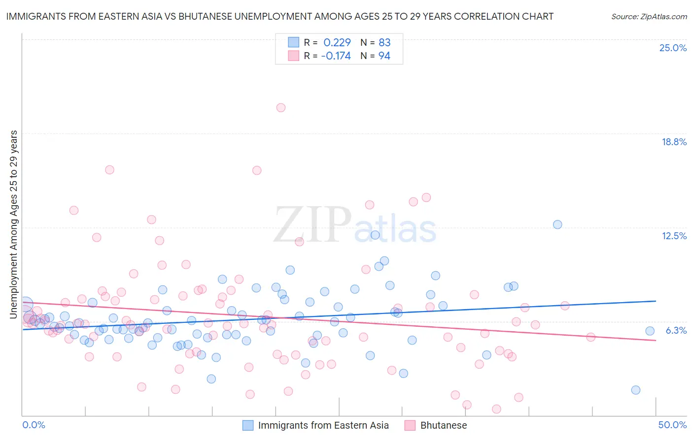 Immigrants from Eastern Asia vs Bhutanese Unemployment Among Ages 25 to 29 years