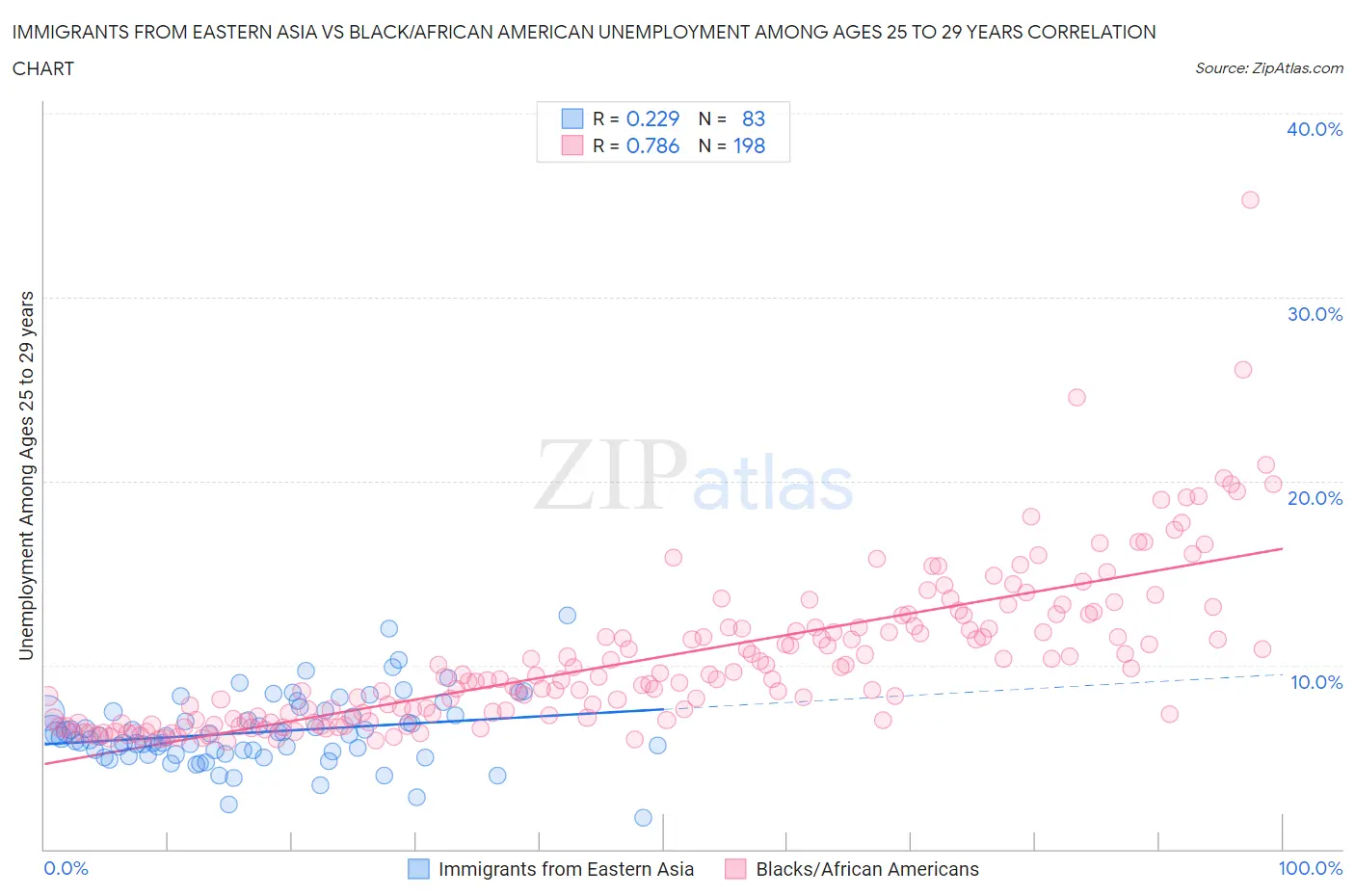 Immigrants from Eastern Asia vs Black/African American Unemployment Among Ages 25 to 29 years