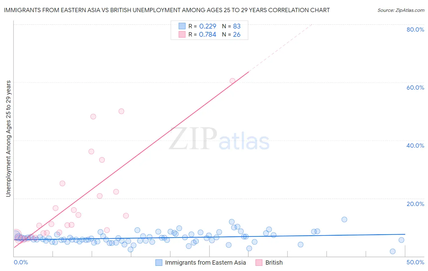 Immigrants from Eastern Asia vs British Unemployment Among Ages 25 to 29 years