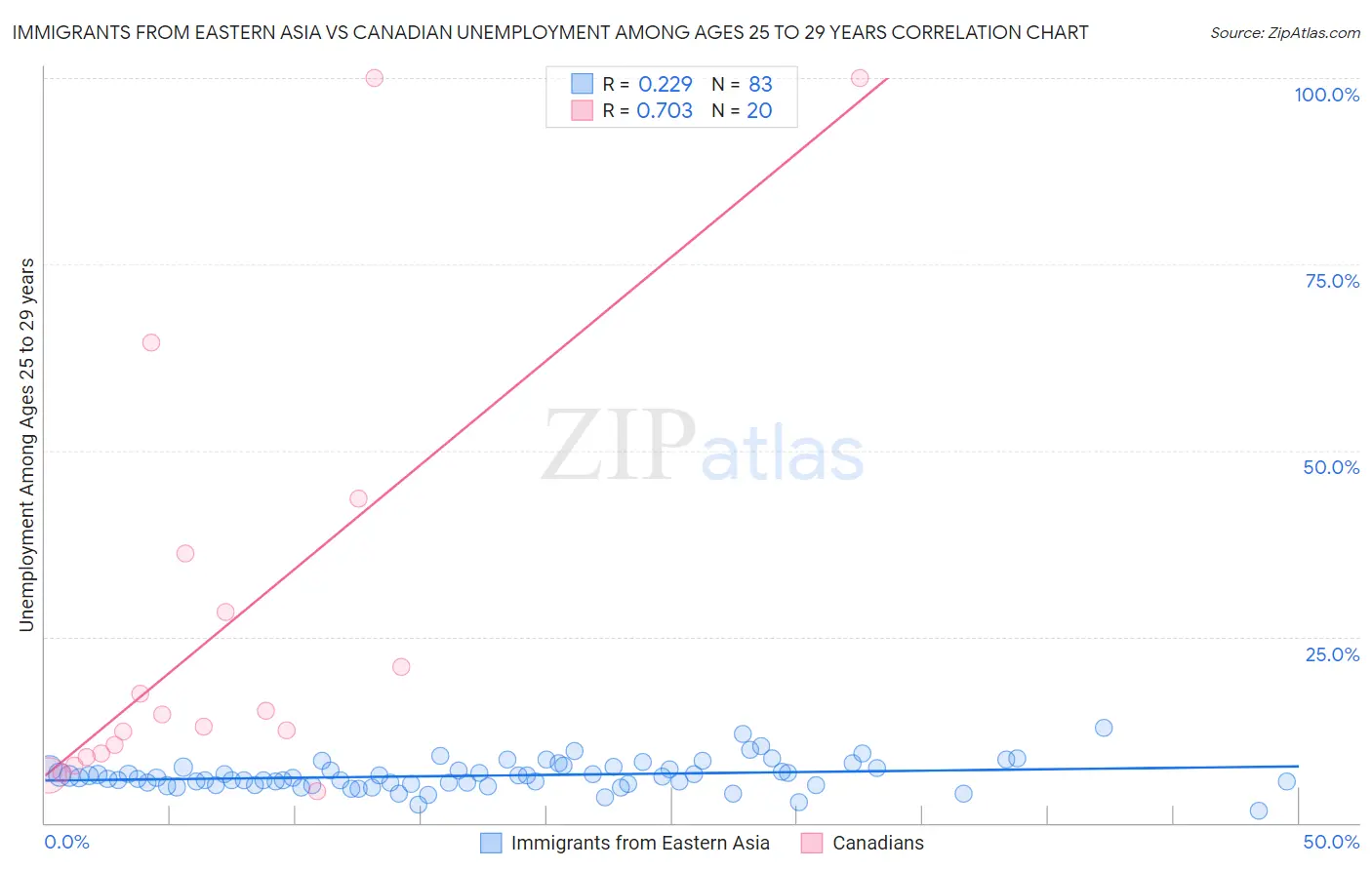 Immigrants from Eastern Asia vs Canadian Unemployment Among Ages 25 to 29 years