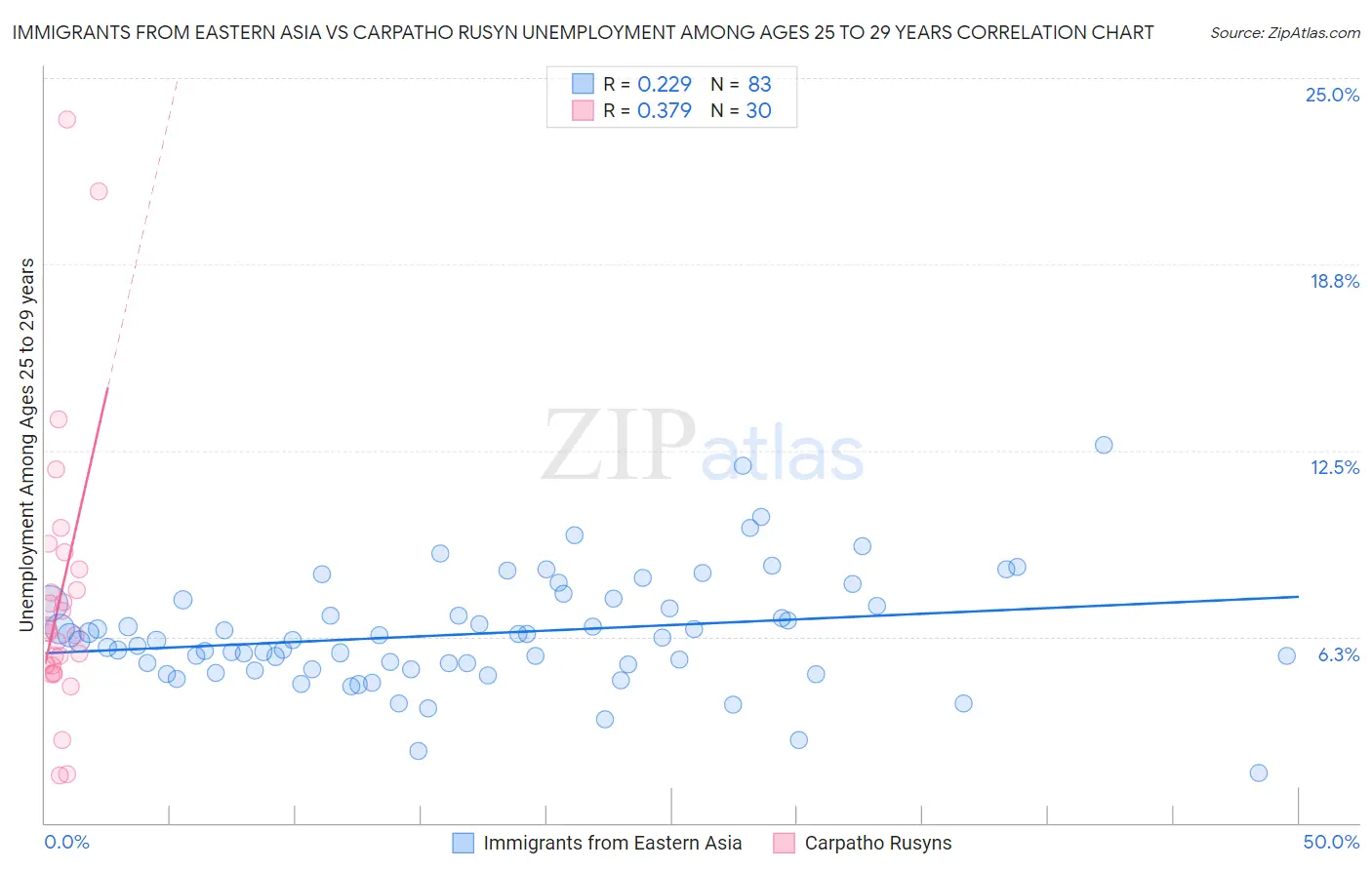 Immigrants from Eastern Asia vs Carpatho Rusyn Unemployment Among Ages 25 to 29 years