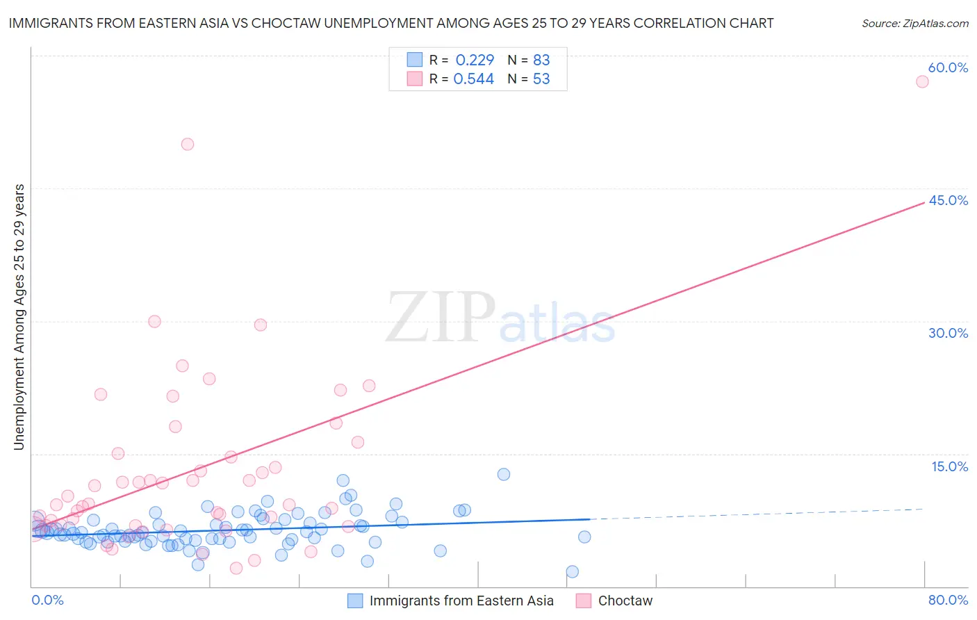 Immigrants from Eastern Asia vs Choctaw Unemployment Among Ages 25 to 29 years