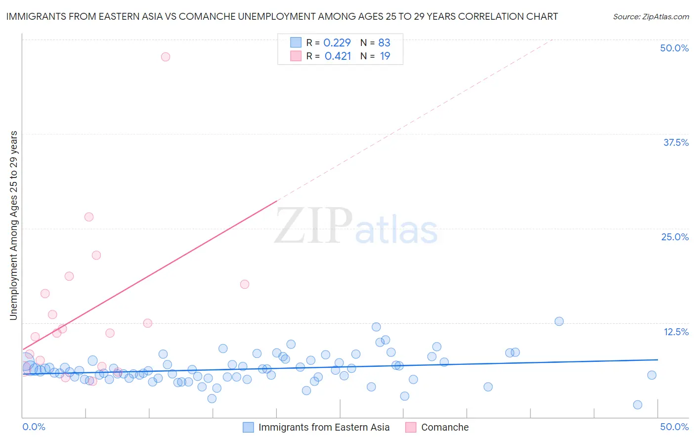 Immigrants from Eastern Asia vs Comanche Unemployment Among Ages 25 to 29 years