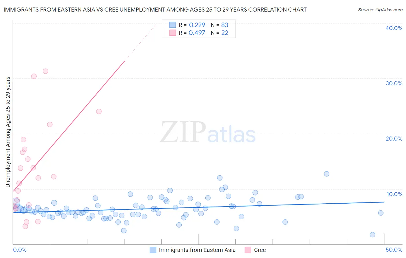 Immigrants from Eastern Asia vs Cree Unemployment Among Ages 25 to 29 years