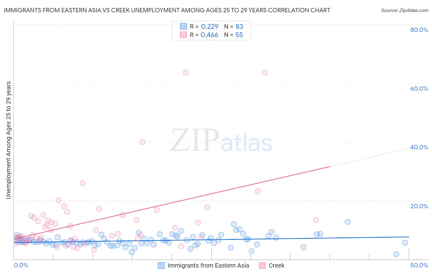 Immigrants from Eastern Asia vs Creek Unemployment Among Ages 25 to 29 years