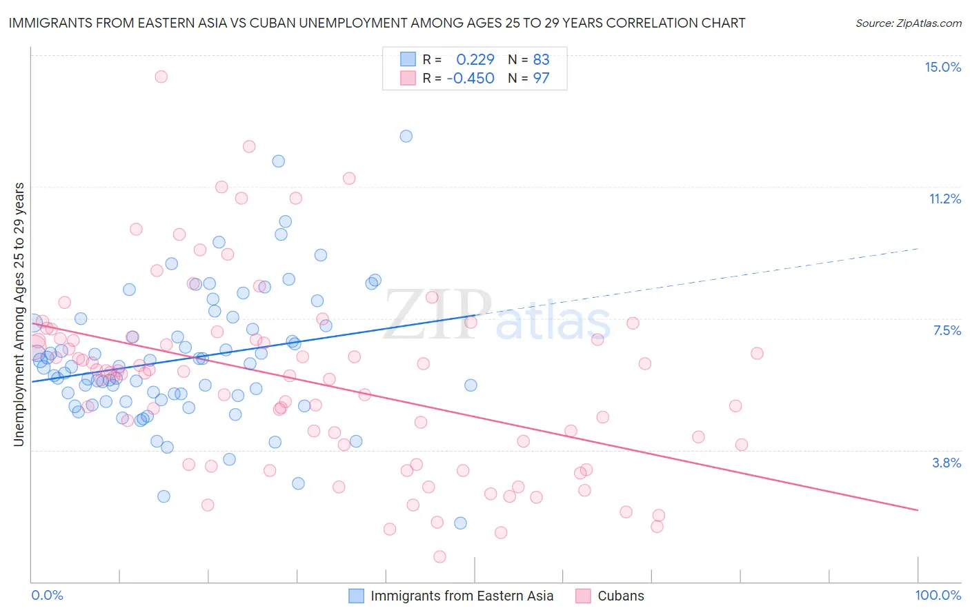 Immigrants from Eastern Asia vs Cuban Unemployment Among Ages 25 to 29 years