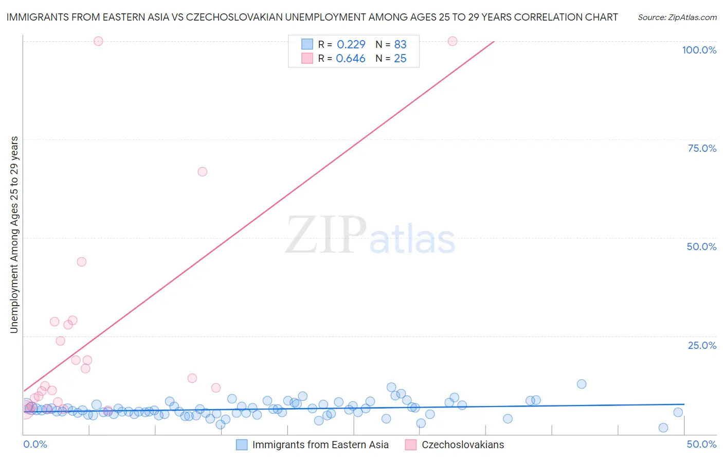 Immigrants from Eastern Asia vs Czechoslovakian Unemployment Among Ages 25 to 29 years