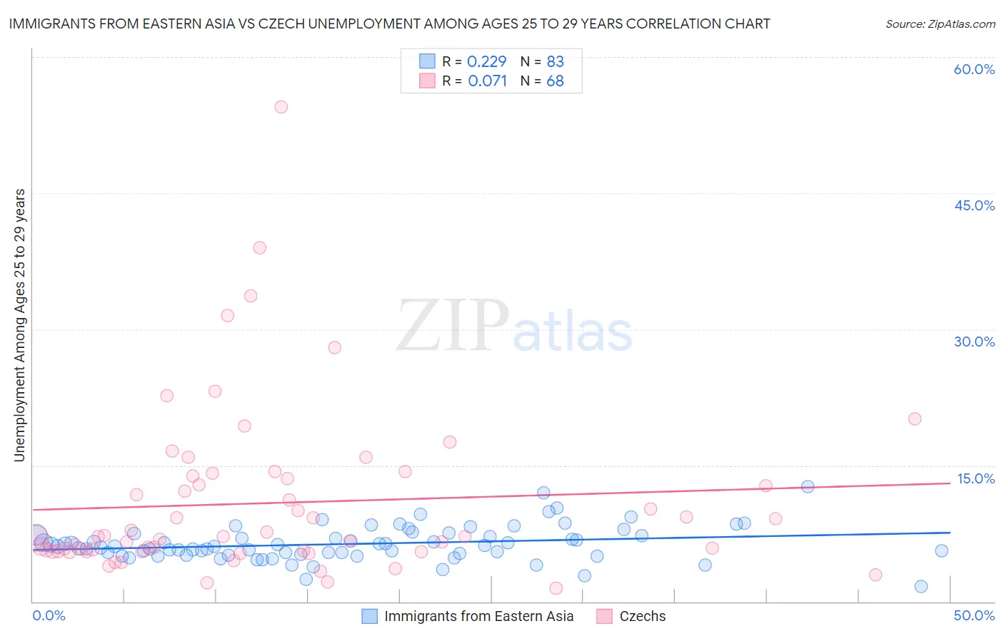 Immigrants from Eastern Asia vs Czech Unemployment Among Ages 25 to 29 years