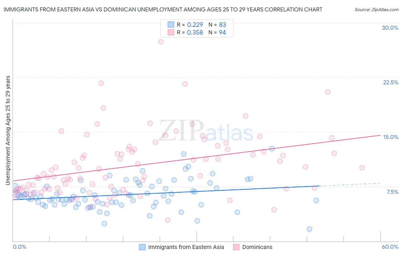 Immigrants from Eastern Asia vs Dominican Unemployment Among Ages 25 to 29 years