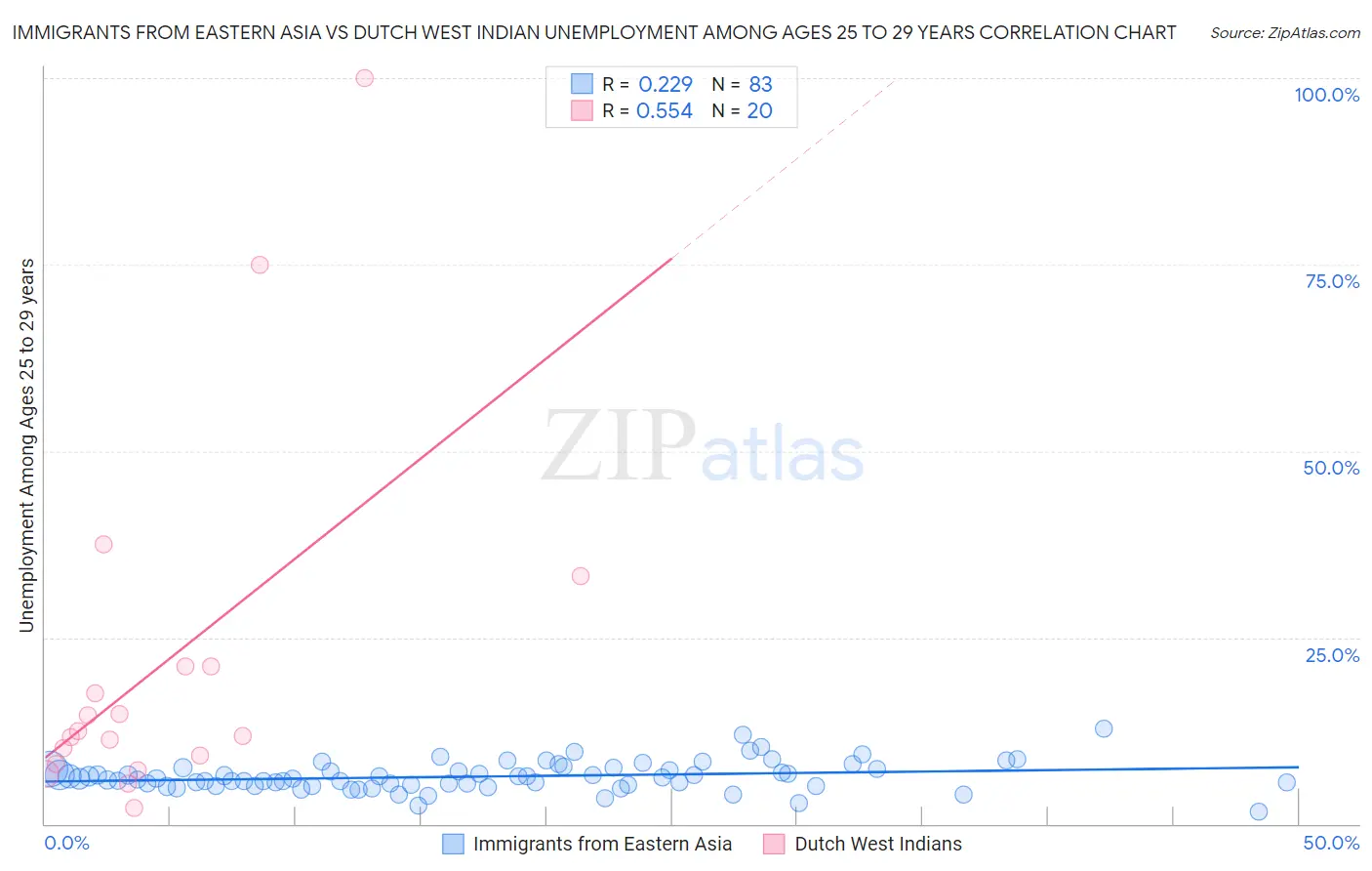 Immigrants from Eastern Asia vs Dutch West Indian Unemployment Among Ages 25 to 29 years