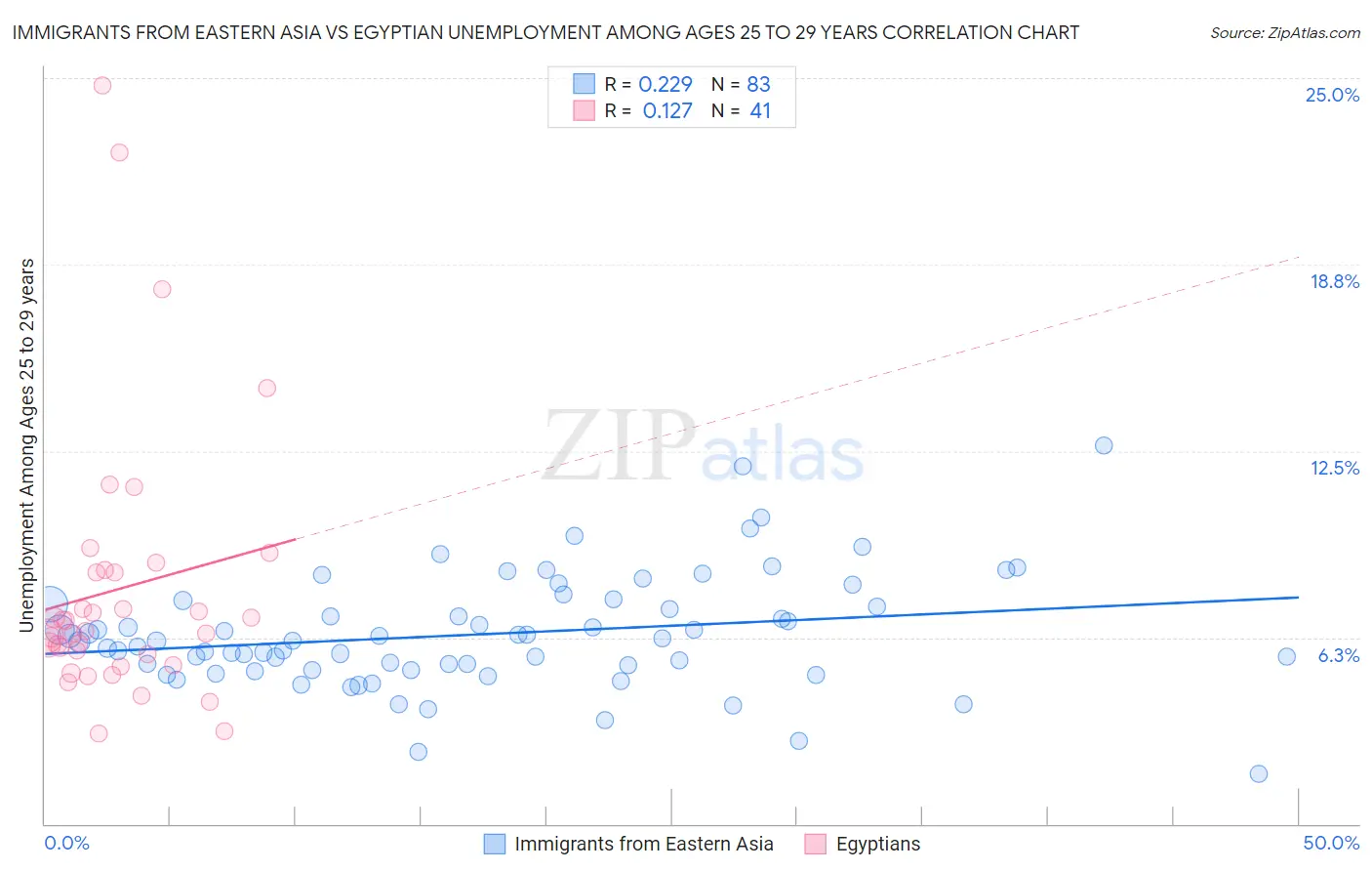 Immigrants from Eastern Asia vs Egyptian Unemployment Among Ages 25 to 29 years