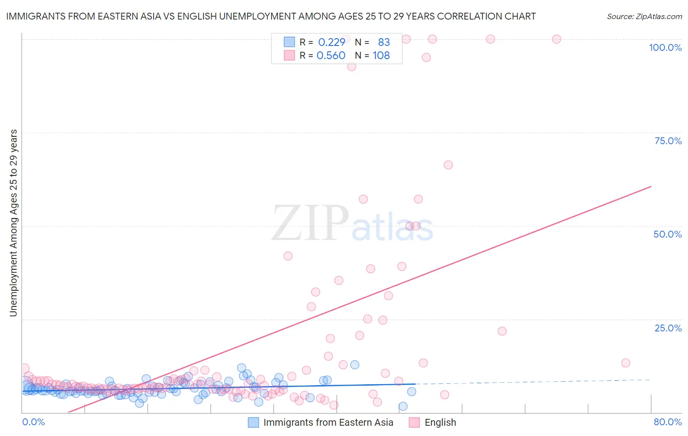 Immigrants from Eastern Asia vs English Unemployment Among Ages 25 to 29 years