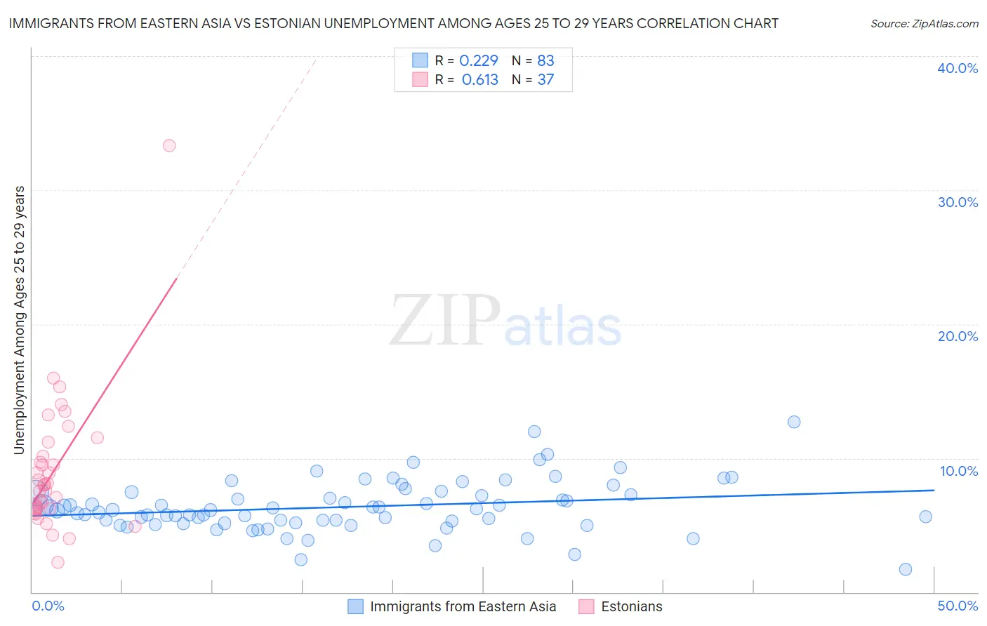 Immigrants from Eastern Asia vs Estonian Unemployment Among Ages 25 to 29 years