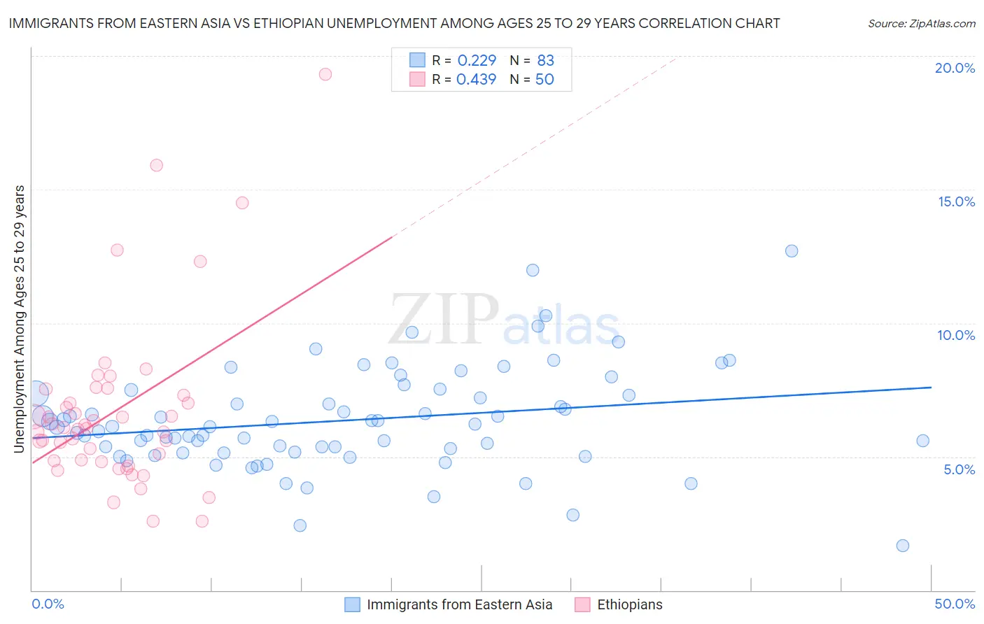 Immigrants from Eastern Asia vs Ethiopian Unemployment Among Ages 25 to 29 years