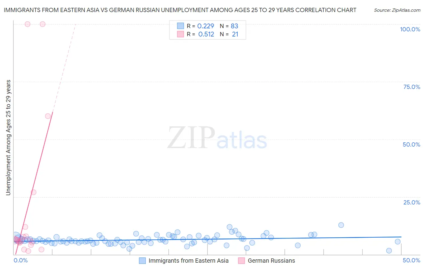 Immigrants from Eastern Asia vs German Russian Unemployment Among Ages 25 to 29 years