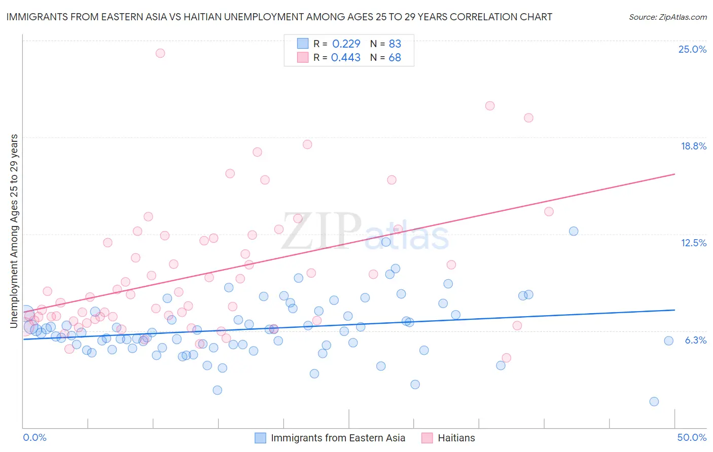 Immigrants from Eastern Asia vs Haitian Unemployment Among Ages 25 to 29 years