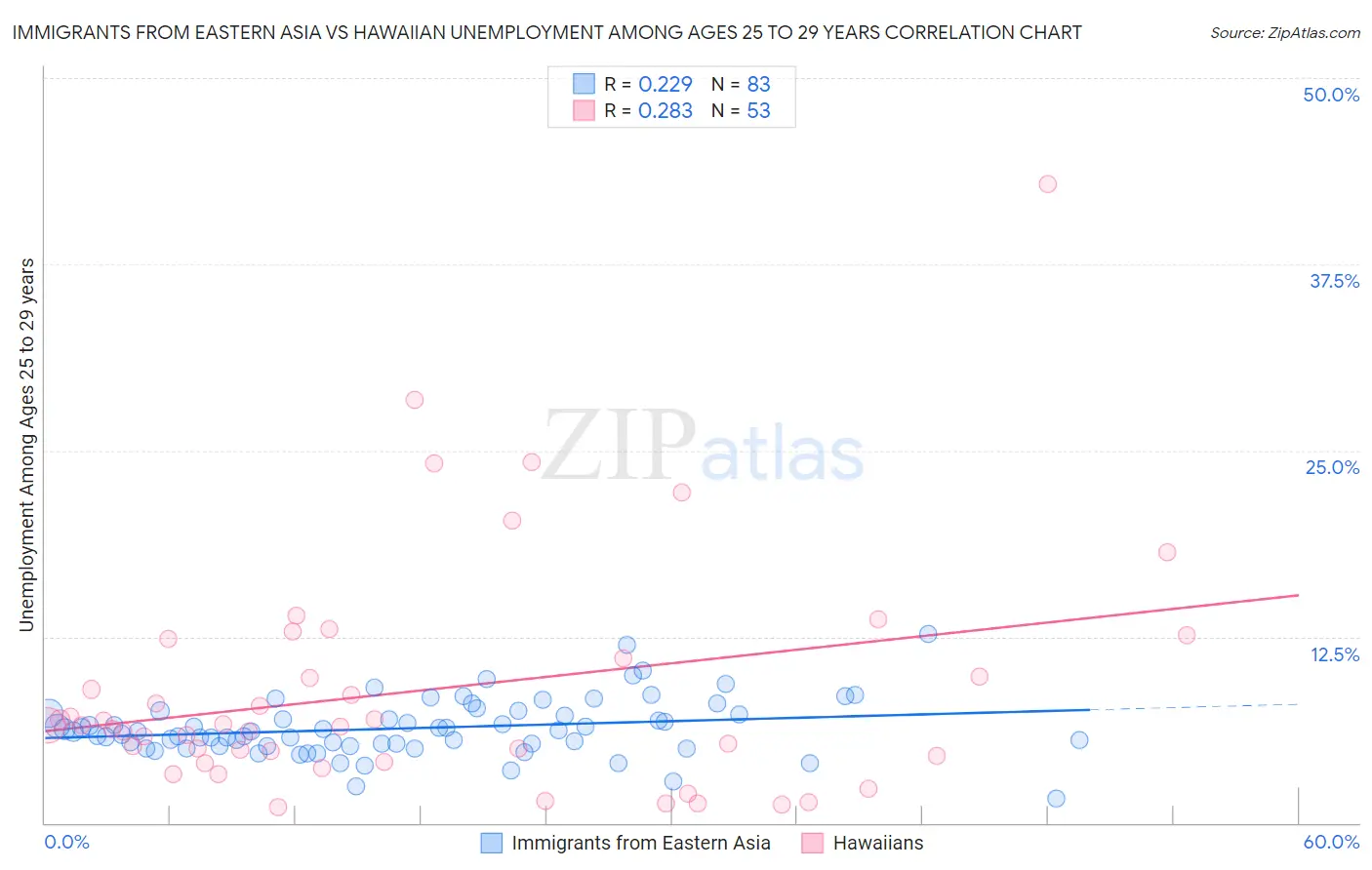 Immigrants from Eastern Asia vs Hawaiian Unemployment Among Ages 25 to 29 years