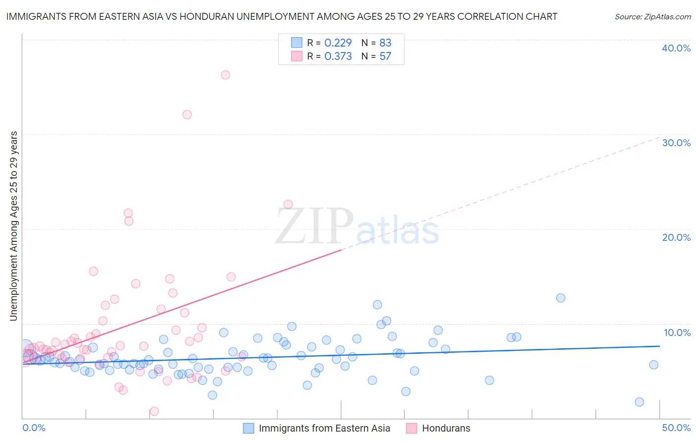 Immigrants from Eastern Asia vs Honduran Unemployment Among Ages 25 to 29 years