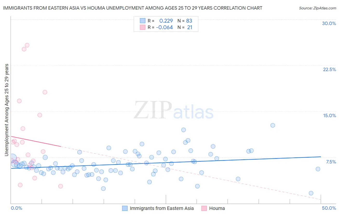 Immigrants from Eastern Asia vs Houma Unemployment Among Ages 25 to 29 years