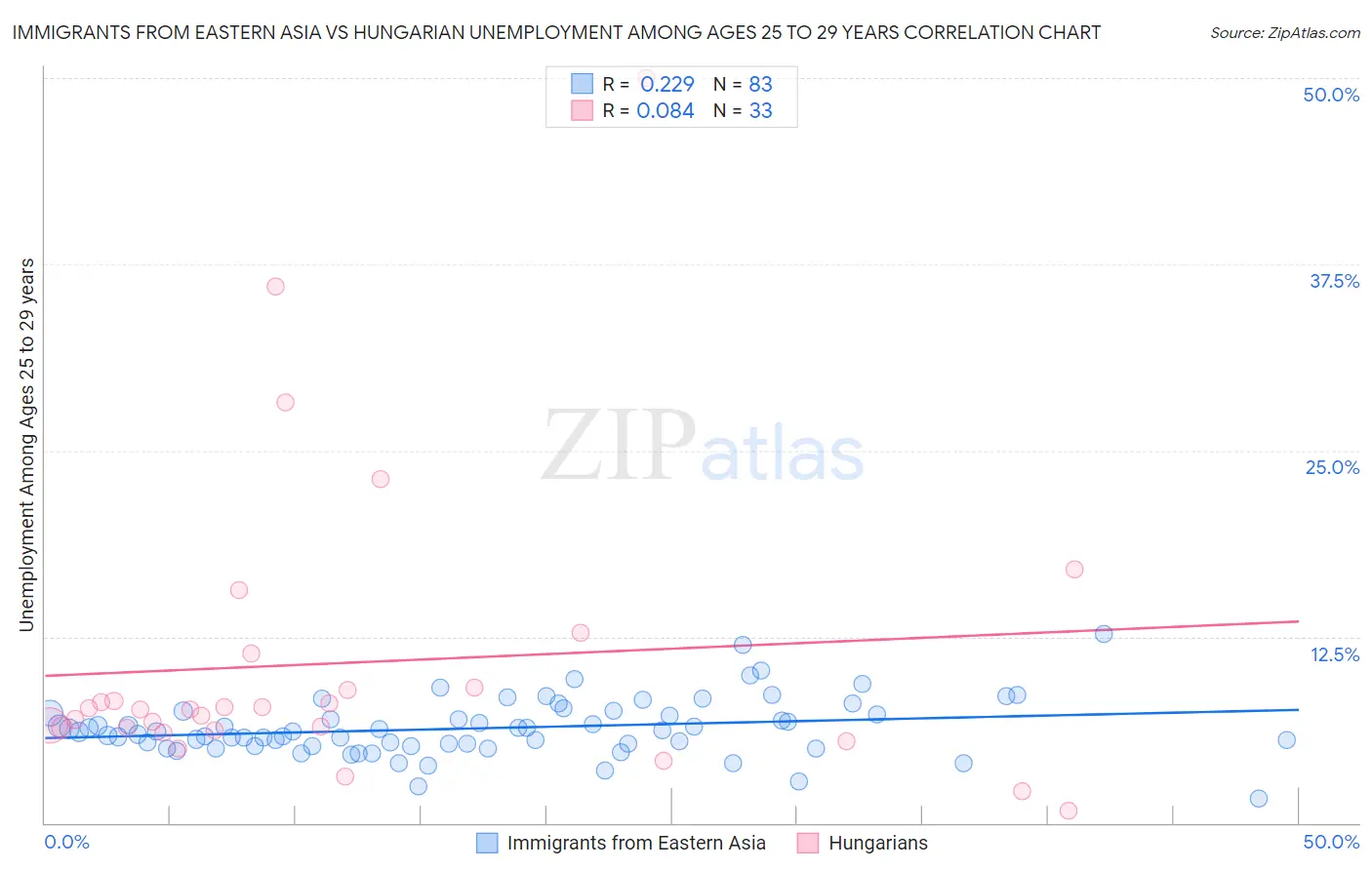 Immigrants from Eastern Asia vs Hungarian Unemployment Among Ages 25 to 29 years