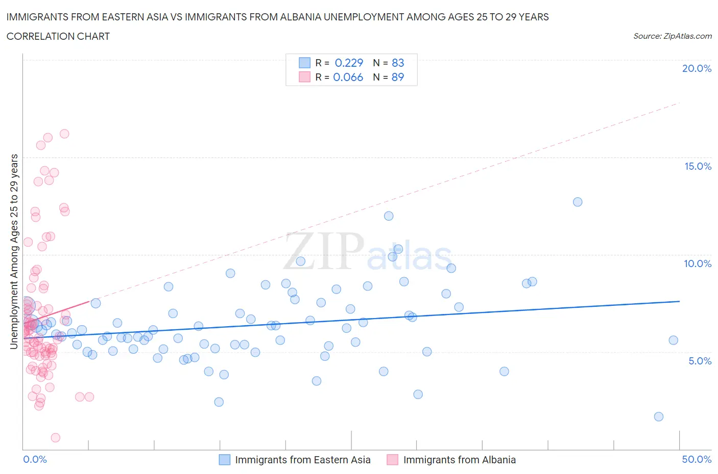 Immigrants from Eastern Asia vs Immigrants from Albania Unemployment Among Ages 25 to 29 years